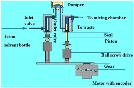 hplc system pump ë° ë¤ì´ë² ë¸ë¡ê·¸ ìë¦¬ : ì¡ì²´ ì´í´ í¬ë¡ë§í ê·¸ëí¼(HPLC)