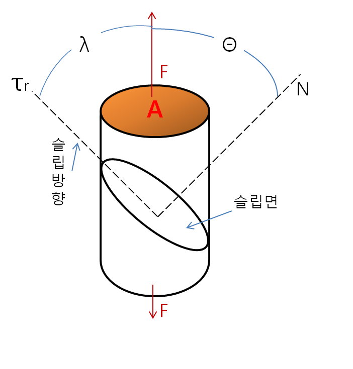 이론전단응력과 실제전단응력 네이버 블로그