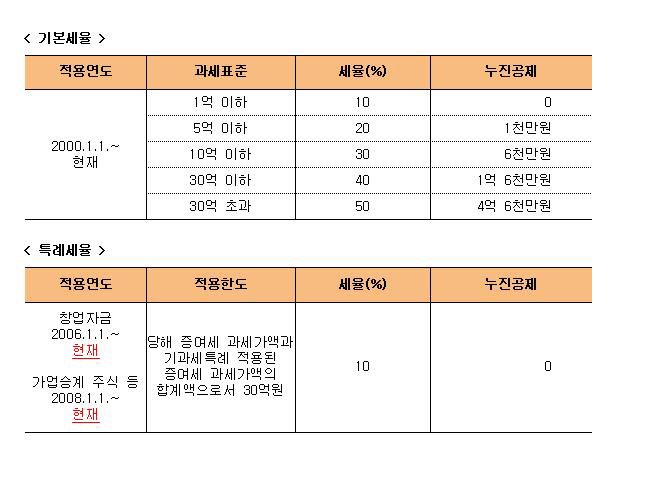 증여세면제한도와 증여세율 및 증여세계산방법 : 네이버 블로그