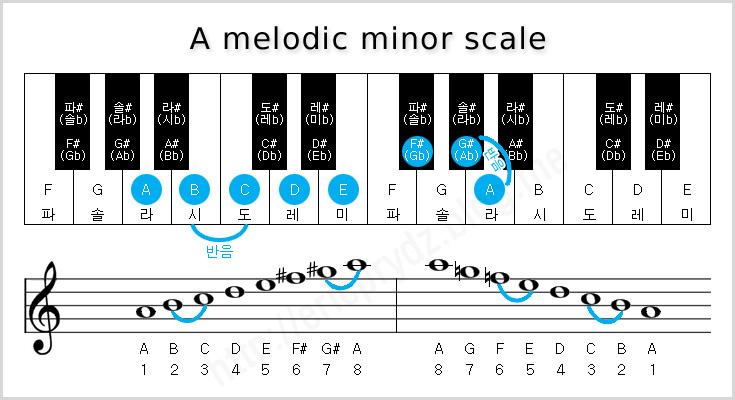 화성학 강좌 07 - 음계(스케일, scale) #3 : 단음계(minor scale, 마이너 스케일) ☞ 자연단음계(네추럴 ...
