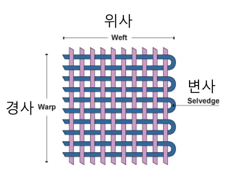 직물 (제직 원리) : 네이버 블로그